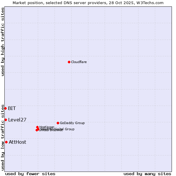 Market position of AttHost vs. Level27 vs. BIT