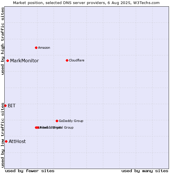 Market position of MarkMonitor vs. AttHost vs. BIT