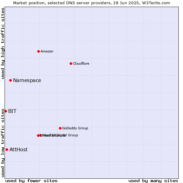 Market position of Namespace vs. AttHost vs. BIT