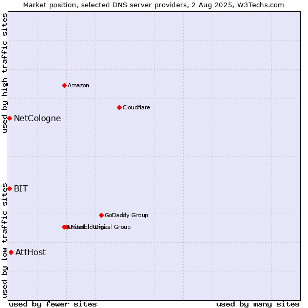 Market position of AttHost vs. NetCologne vs. BIT