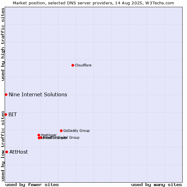 Market position of AttHost vs. Nine Internet Solutions vs. BIT