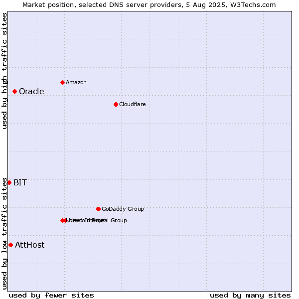 Market position of Oracle vs. AttHost vs. BIT