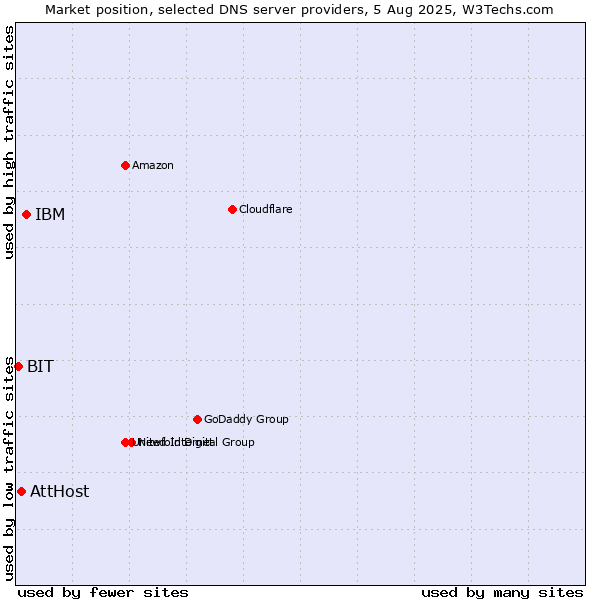 Market position of IBM vs. AttHost vs. BIT