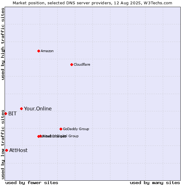 Market position of Your.Online vs. AttHost vs. BIT