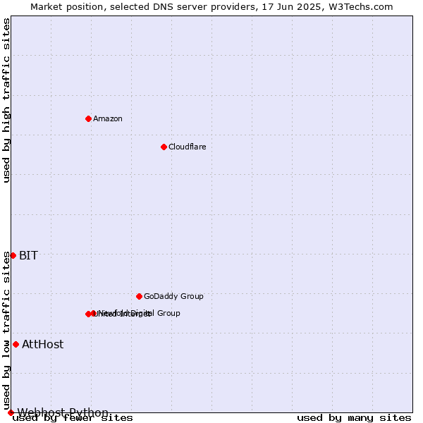 Market position of AttHost vs. BIT vs. Webhost Python