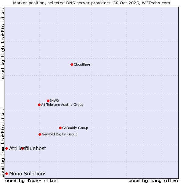 Market position of Bluehost vs. AttHost vs. Mono Solutions