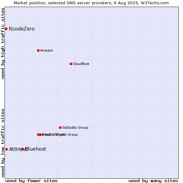 Market position of Bluehost vs. AttHost vs. RcodeZero