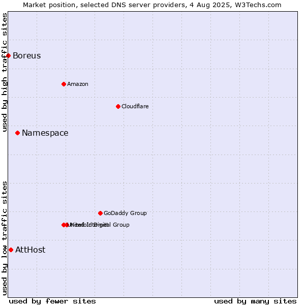 Market position of Namespace vs. AttHost vs. Boreus