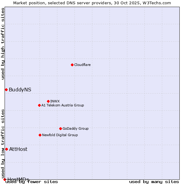 Market position of AttHost vs. BuddyNS vs. HostMDs