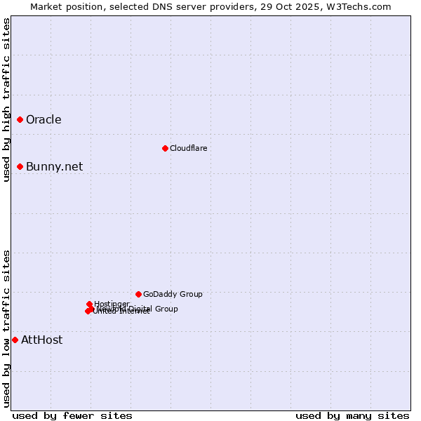 Market position of Bunny.net vs. Oracle vs. AttHost