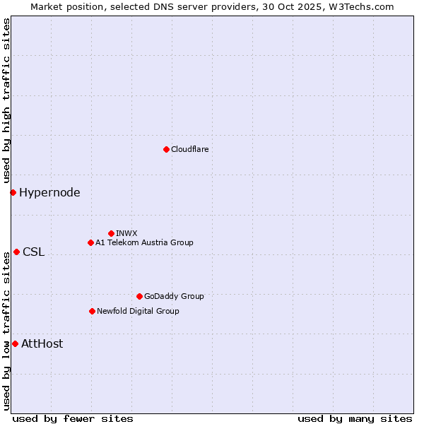 Market position of CSL vs. AttHost vs. Hypernode