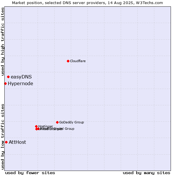 Market position of easyDNS vs. AttHost vs. Hypernode