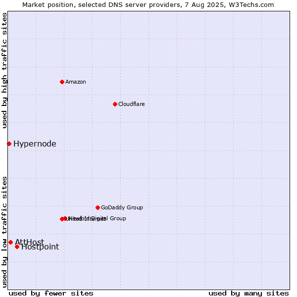 Market position of Hostpoint vs. AttHost vs. Hypernode