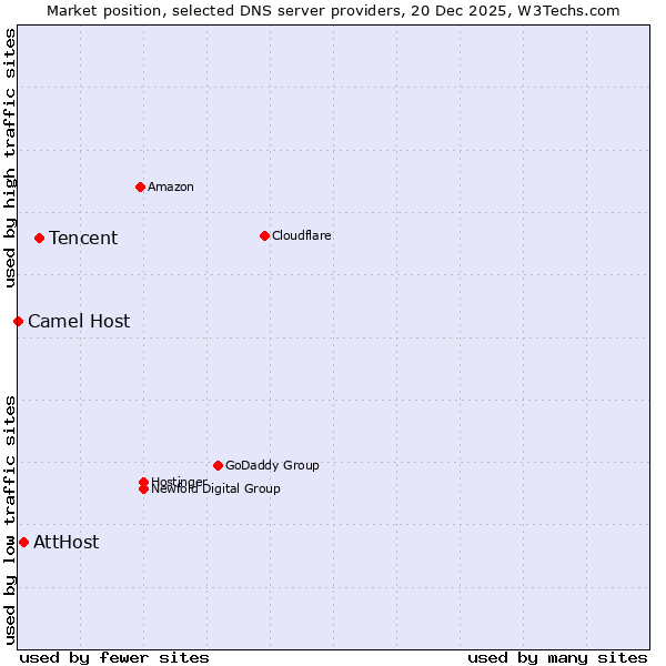 Market position of Tencent vs. AttHost vs. Camel Host