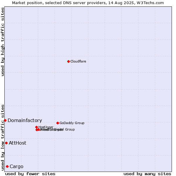 Market position of Cargo vs. AttHost vs. Domainfactory