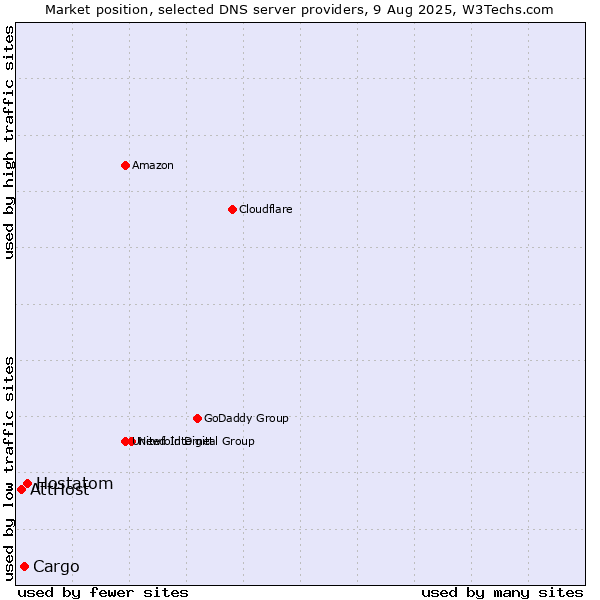 Market position of Hostatom vs. Cargo vs. AttHost