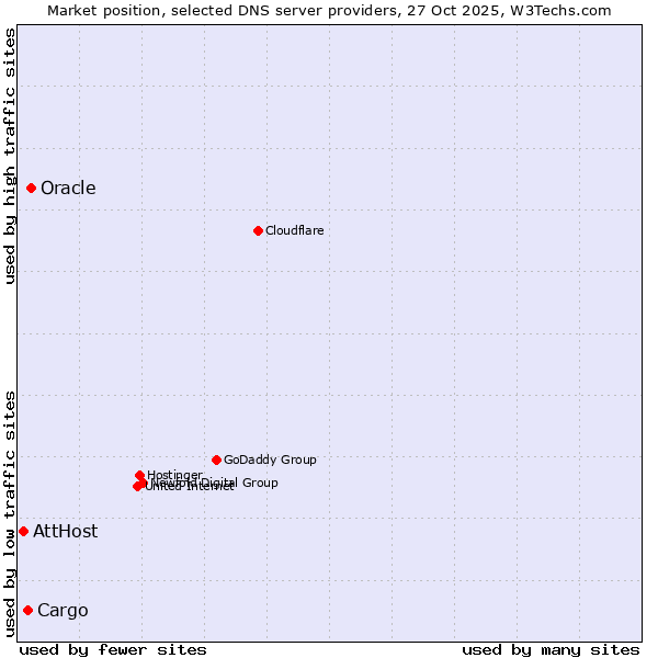Market position of Oracle vs. Cargo vs. AttHost