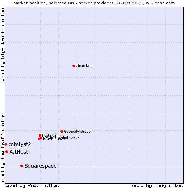 Market position of Squarespace vs. AttHost vs. catalyst2