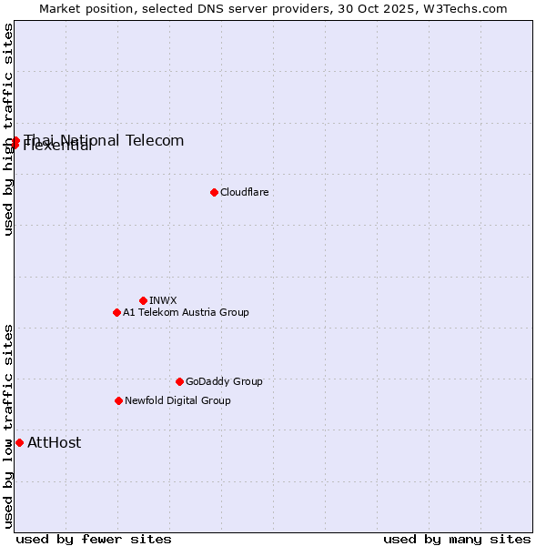 Market position of AttHost vs. Thai National Telecom vs. Flexential