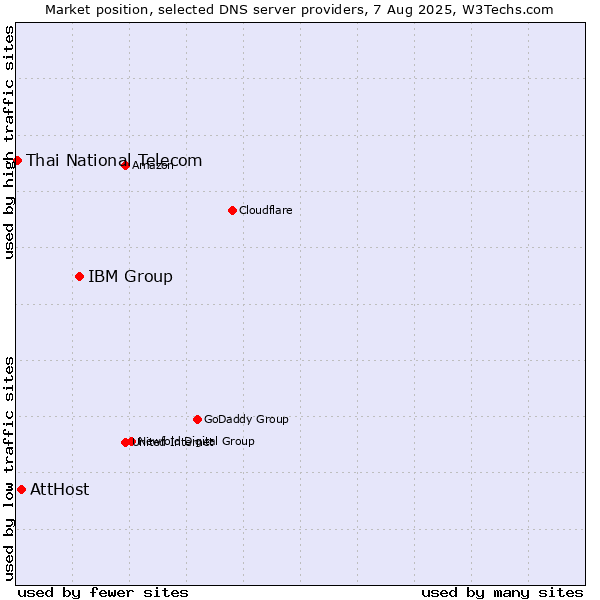 Market position of IBM Group vs. AttHost vs. Thai National Telecom