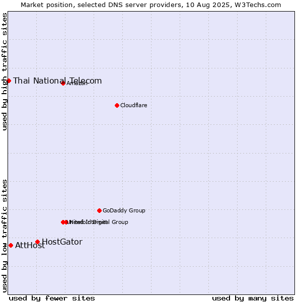 Market position of HostGator vs. AttHost vs. Thai National Telecom