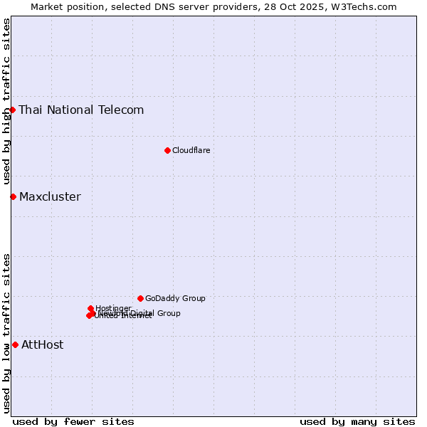 Market position of AttHost vs. Maxcluster vs. Thai National Telecom