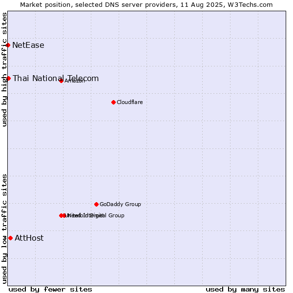 Market position of AttHost vs. Thai National Telecom vs. NetEase