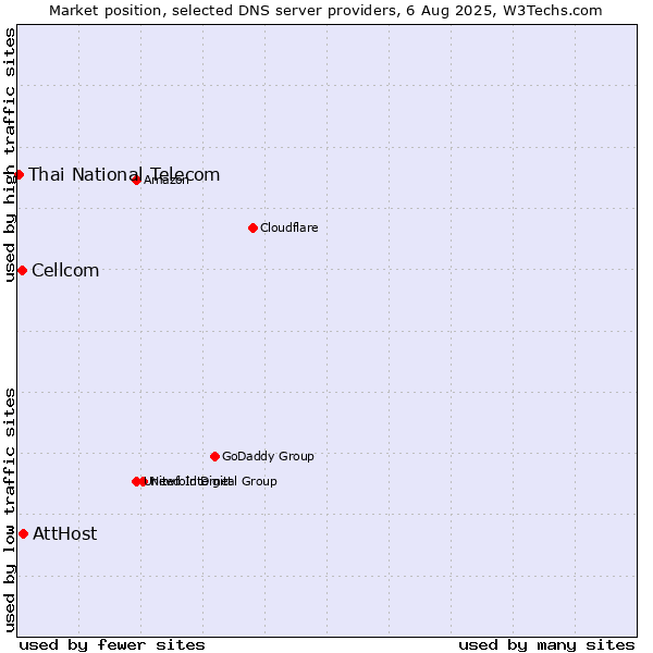 Market position of AttHost vs. Cellcom vs. Thai National Telecom