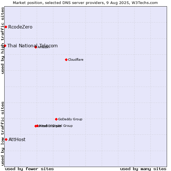 Market position of AttHost vs. RcodeZero vs. Thai National Telecom