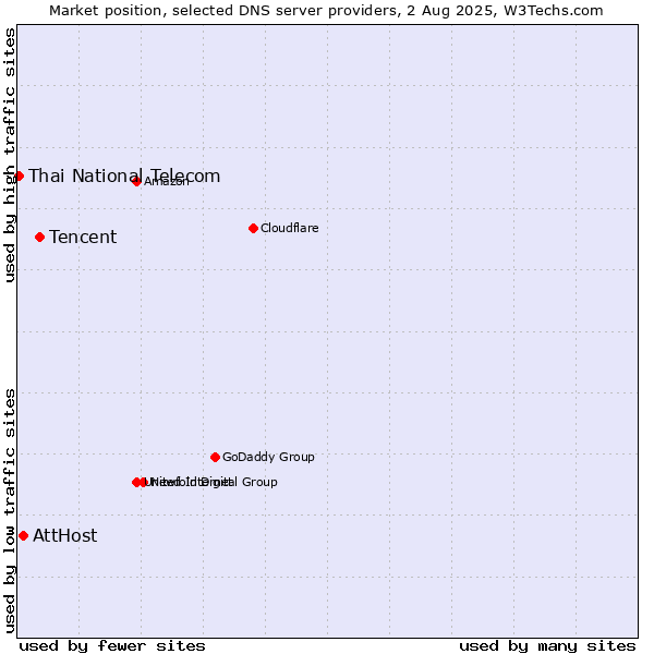 Market position of Tencent vs. AttHost vs. Thai National Telecom