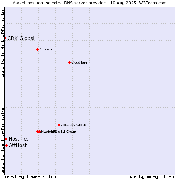 Market position of AttHost vs. Hostinet vs. CDK Global