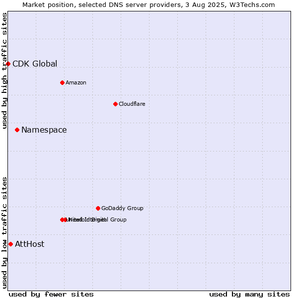 Market position of Namespace vs. AttHost vs. CDK Global