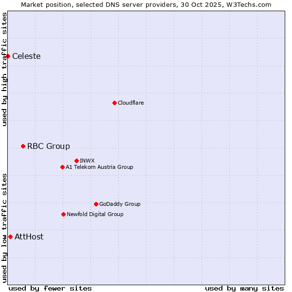 Market position of RBC Group vs. AttHost vs. Celeste