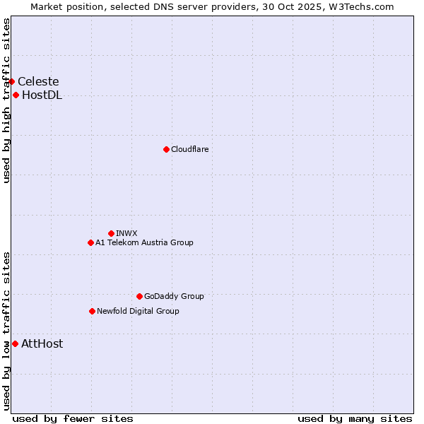 Market position of HostDL vs. AttHost vs. Celeste