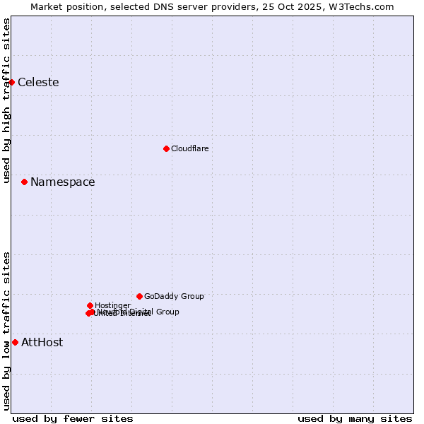 Market position of Namespace vs. AttHost vs. Celeste