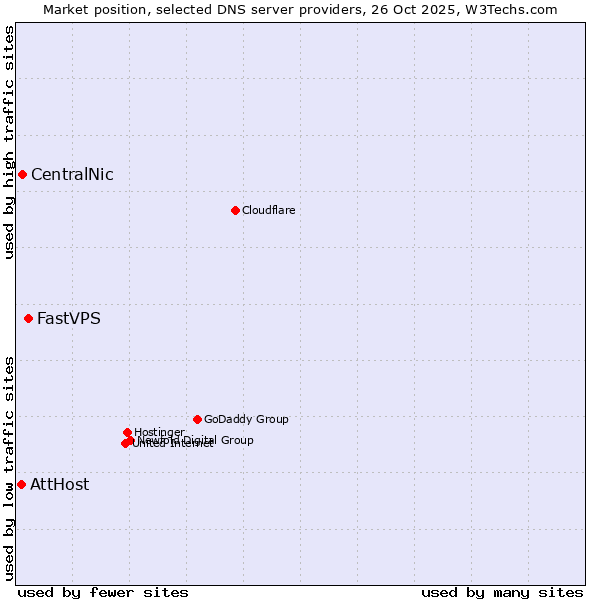 Market position of FastVPS vs. CentralNic vs. AttHost