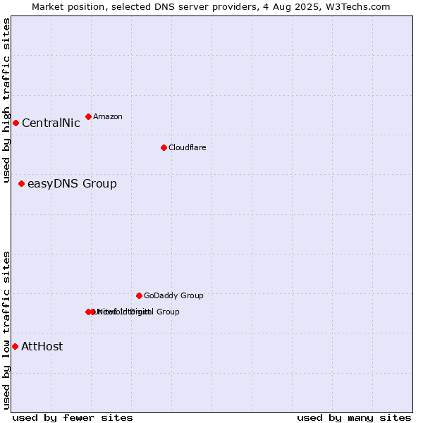 Market position of easyDNS Group vs. CentralNic vs. AttHost