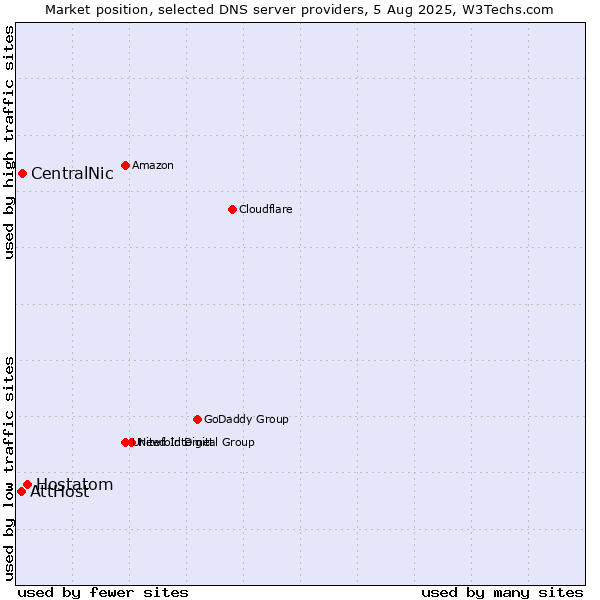 Market position of Hostatom vs. CentralNic vs. AttHost