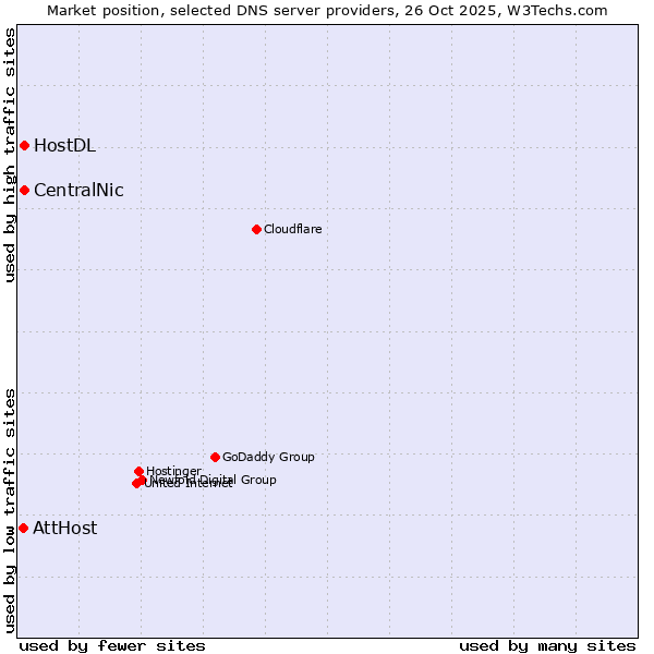 Market position of CentralNic vs. HostDL vs. AttHost