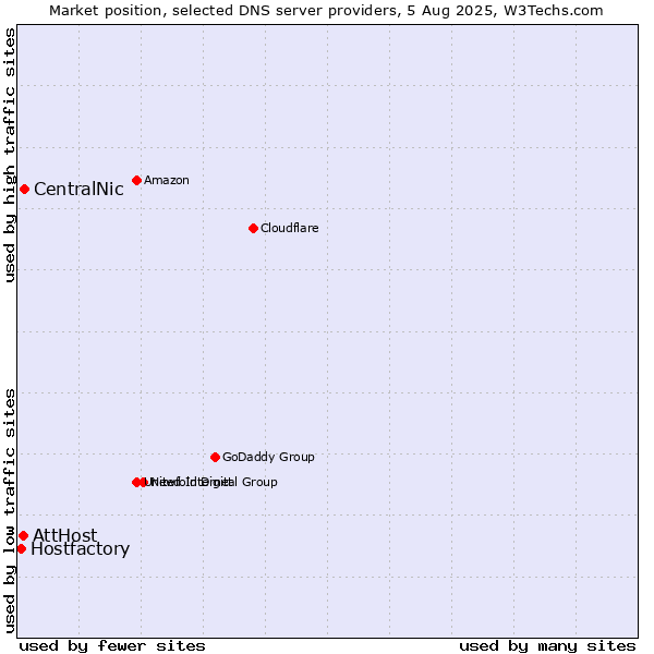 Market position of CentralNic vs. AttHost vs. Hostfactory