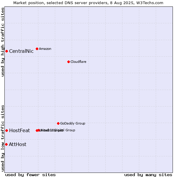 Market position of CentralNic vs. HostFeat vs. AttHost