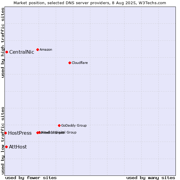 Market position of CentralNic vs. AttHost vs. HostPress