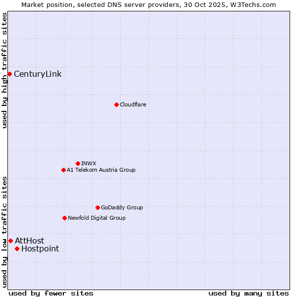 Market position of Hostpoint vs. AttHost vs. CenturyLink