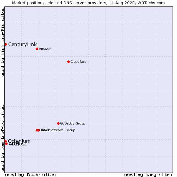 Market position of AttHost vs. CenturyLink vs. Octenium