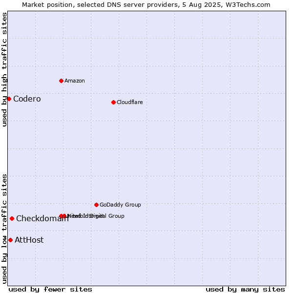 Market position of Checkdomain vs. AttHost vs. Codero