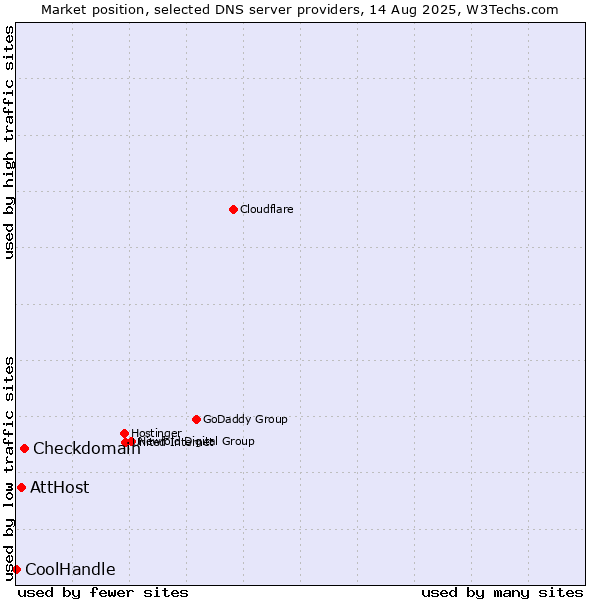 Market position of Checkdomain vs. AttHost vs. CoolHandle