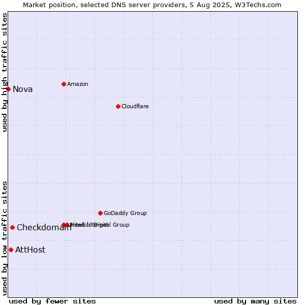 Market position of Checkdomain vs. AttHost vs. Nova