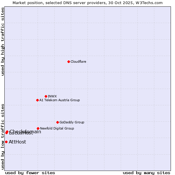 Market position of Checkdomain vs. LucusHost vs. AttHost