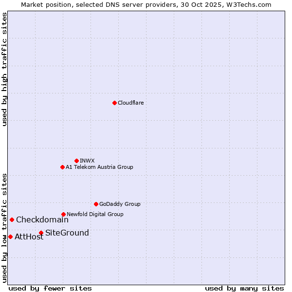 Market position of SiteGround vs. Checkdomain vs. AttHost