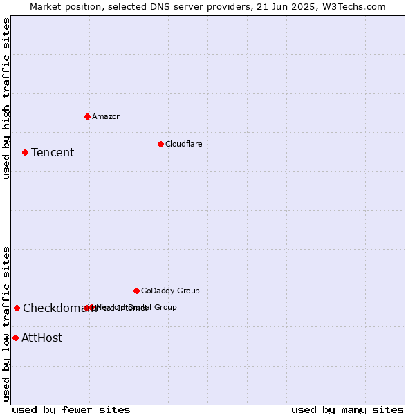 Market position of Tencent vs. Checkdomain vs. AttHost